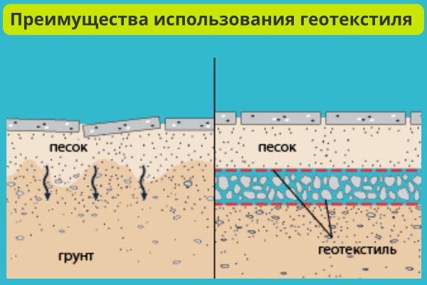 Преимущества использования геотекстиля фото